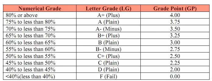NU Honours 2nd Year Result 2021, Auto Promotion Result 6 National University Grade System